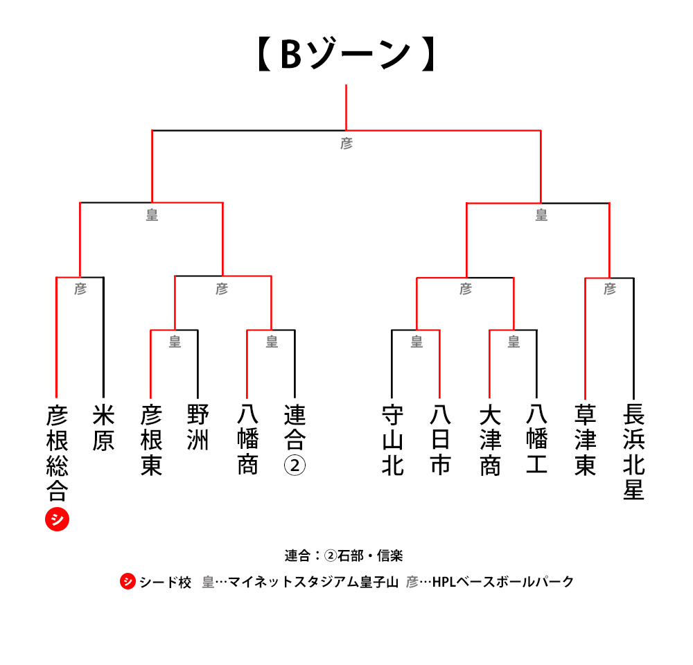 トーナメント表B