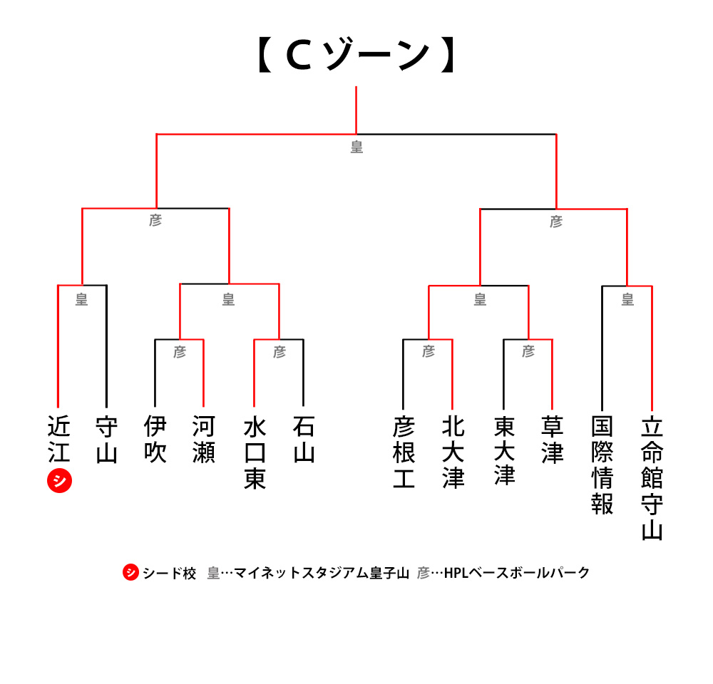 トーナメント表C