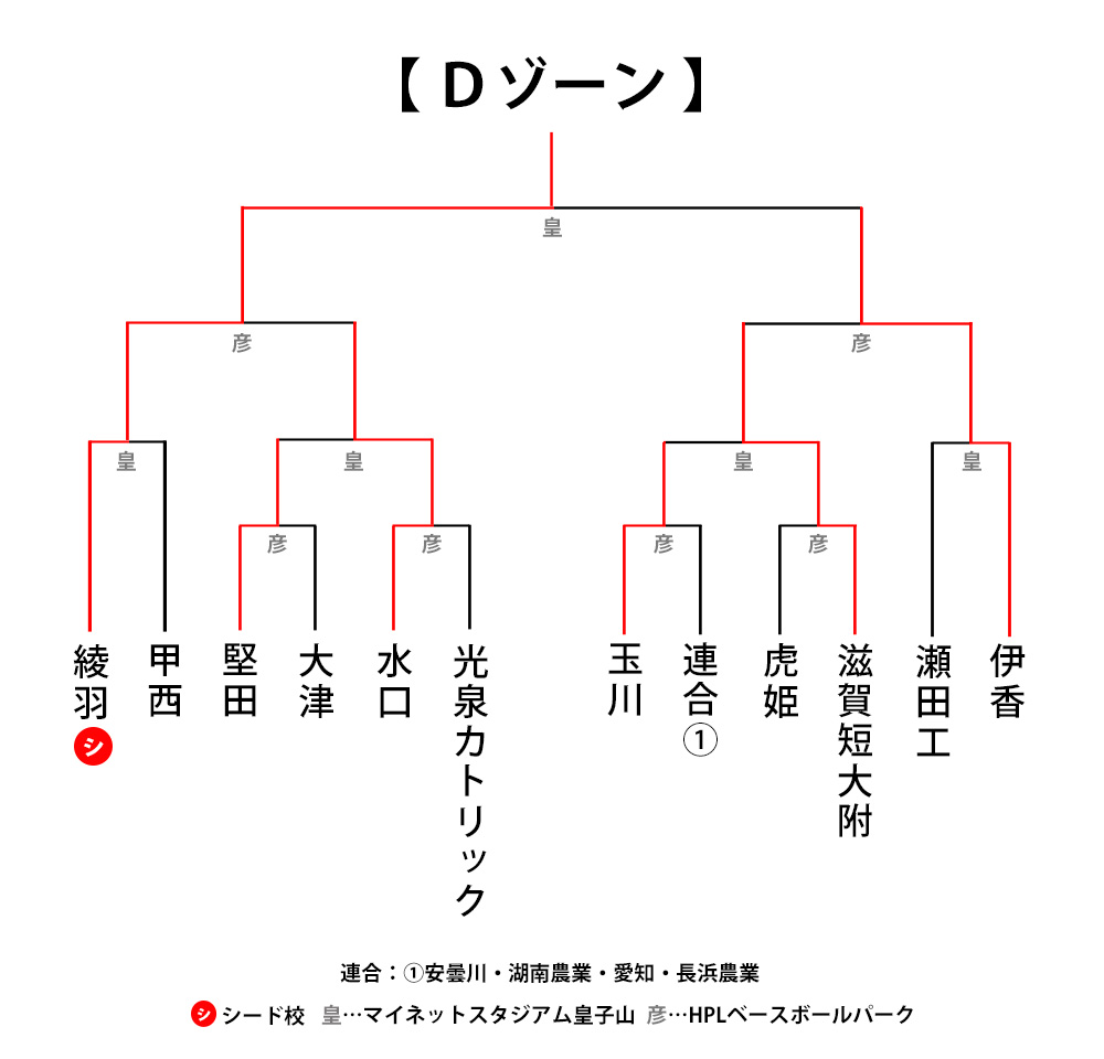 トーナメント表D