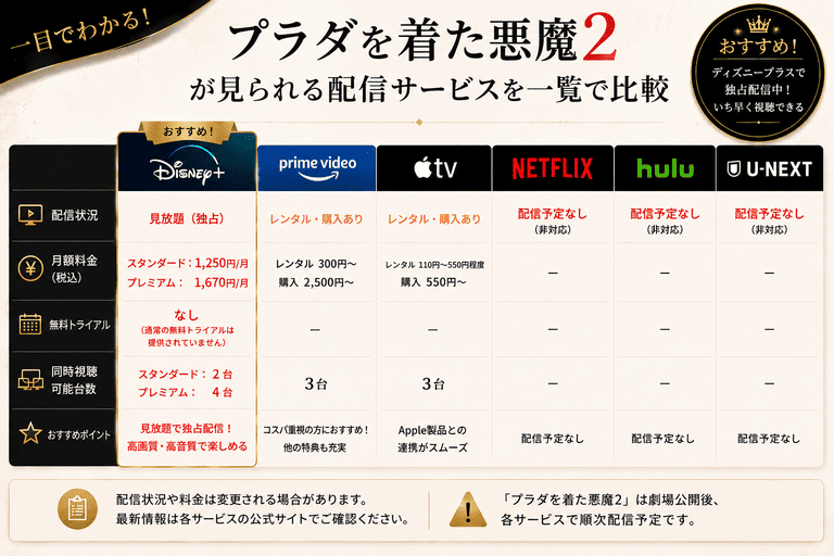 プラダを着た悪魔2が見られる配信サービスを一覧で比較