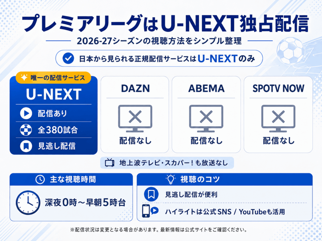 プレミアリーグの配信先一覧を解説する画像