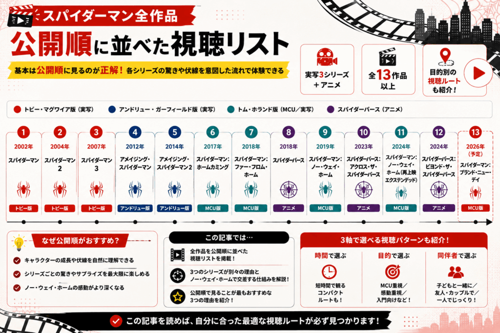 スパイダーマン全作品を公開順に並べた視聴リスト画像