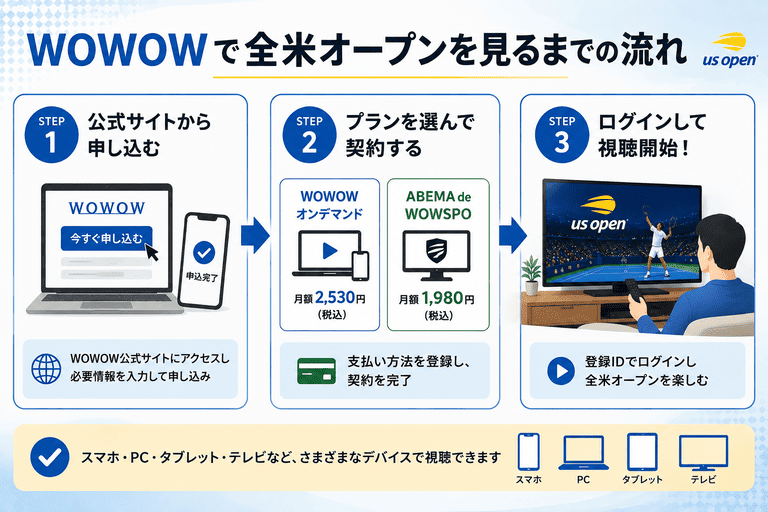 WOWOWで全米オープンを見るための登録から視聴開始までの流れ