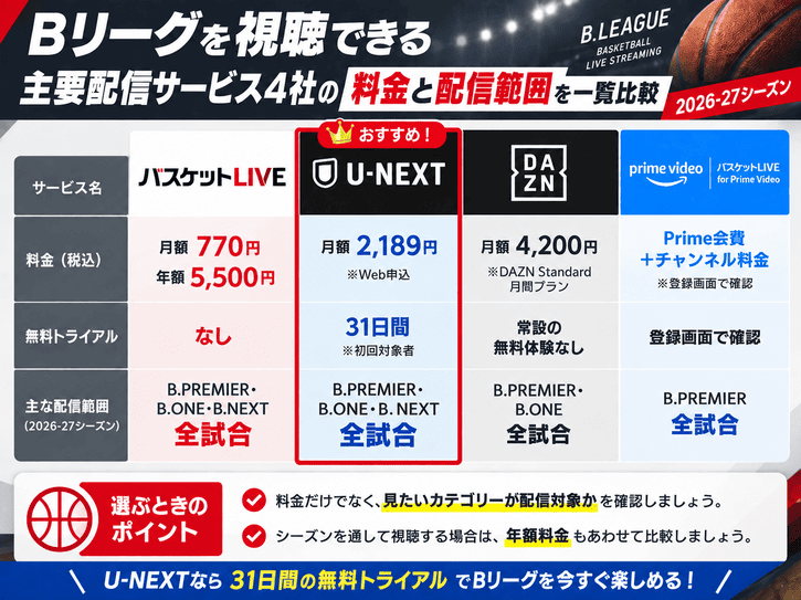 Bリーグを視聴できる主要配信サービス4社の料金と配信範囲を一覧比較