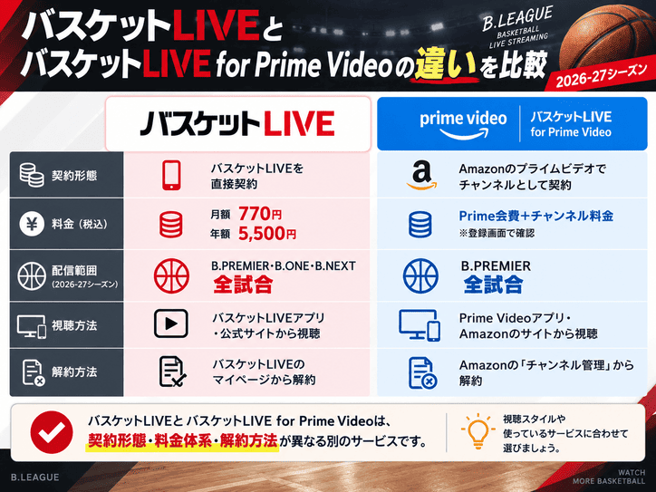 バスケットLIVEとバスケットLIVE for Prime Videoの違いを比較