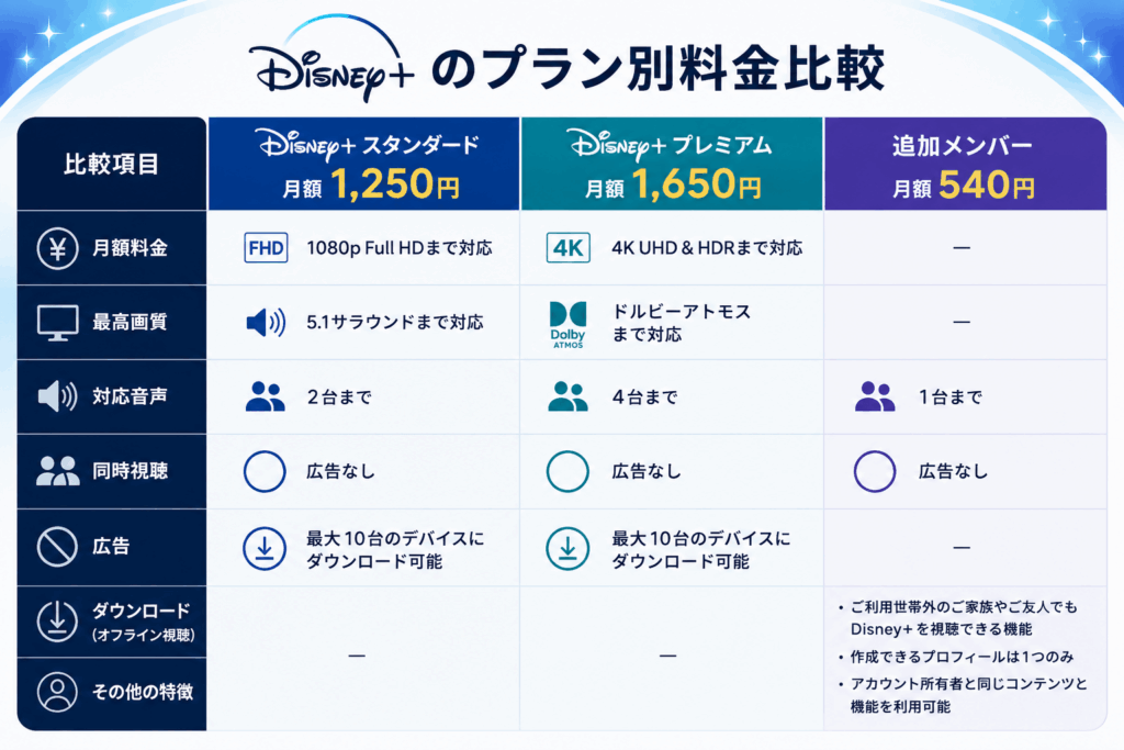 ディズニープラスの料金プランはスタンダードとプレミアムの2種類