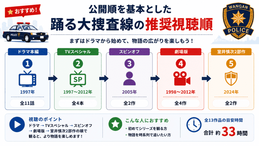 公開順を基本とした『踊る大捜査線』の推奨視聴順