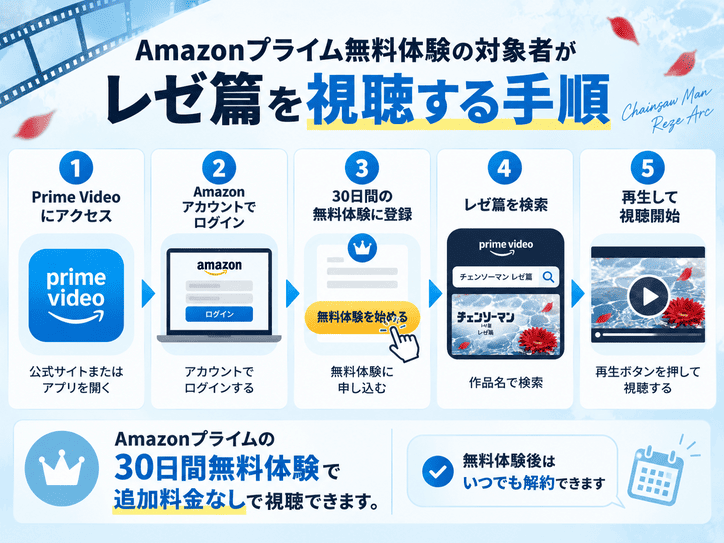 Amazonプライム無料体験の対象者がレゼ篇を視聴する手順