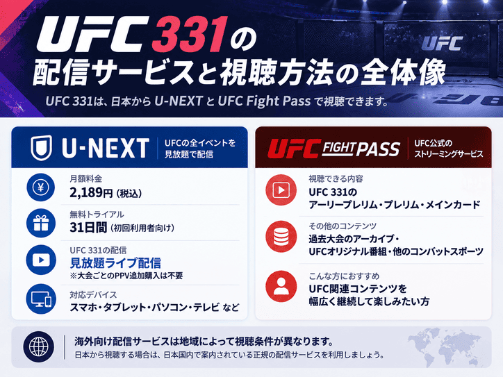 UFC 331の配信サービスと視聴方法の全体像