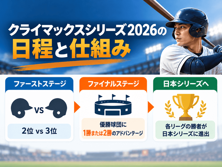 プロ野球クライマックスシリーズ2026の日程とファーストステージ・ファイナルステージの仕組み