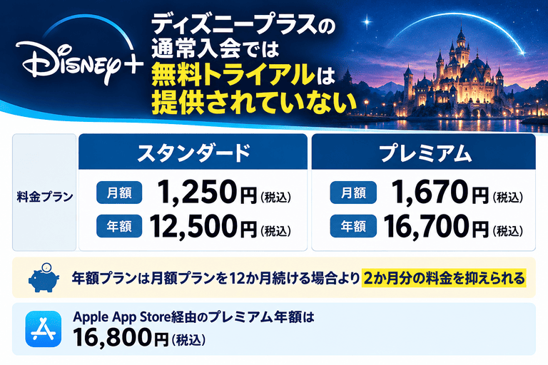 ディズニープラスの通常入会では無料トライアルは提供されていない