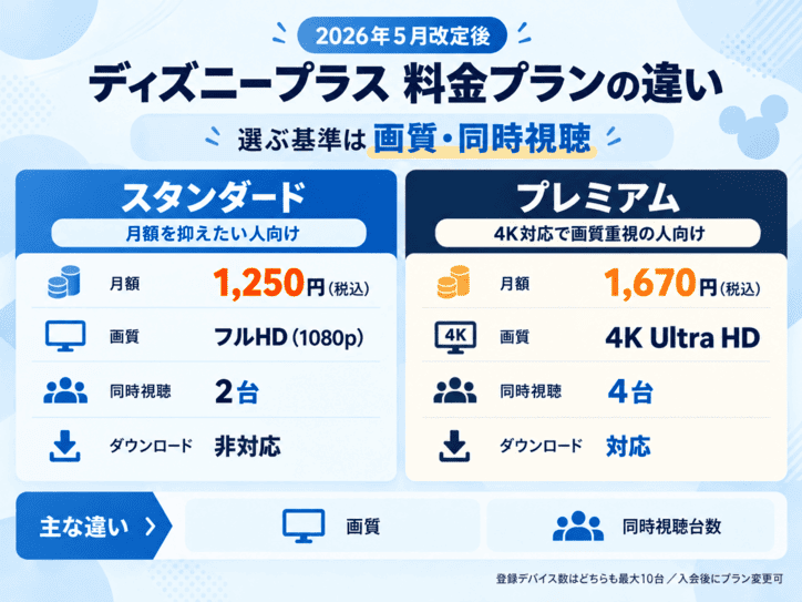 ディズニープラスの料金プランについての解説