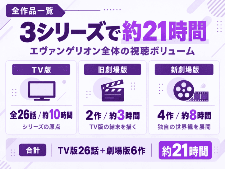 エヴァンゲリオン全作品一覧と視聴時間の解説