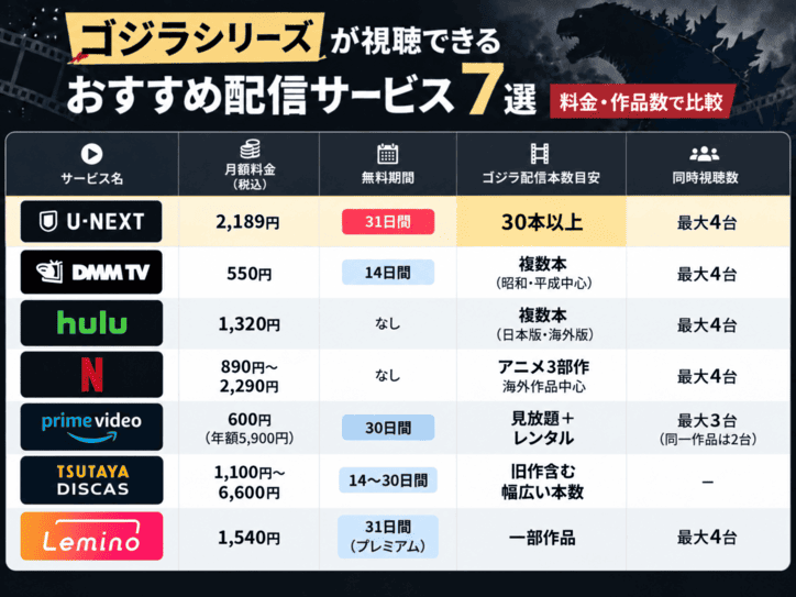 ゴジラシリーズが見れるおすすめ配信サービスの比較結果