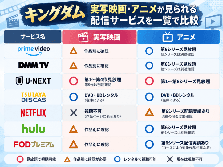 キングダム実写映画・アニメが見られる配信サービスの比較結果