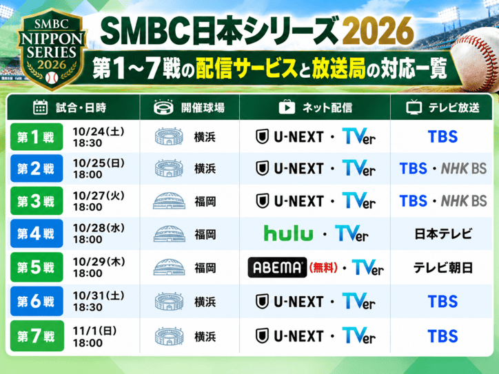 『SMBC日本シリーズ2026』の放送・配信スケジュール一覧