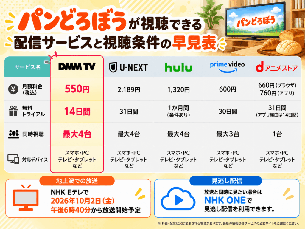 パンどろぼうが視聴できる配信サービスと視聴条件の早見表