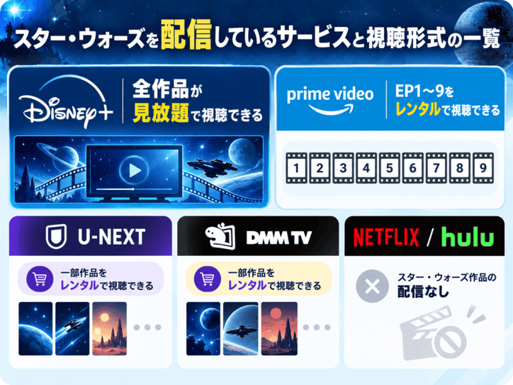 スターウォーズを配信しているサービスと視聴形式の解説