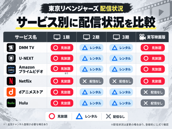 東京リベンジャーズが視聴できる配信サービスと配信状況の比較結果