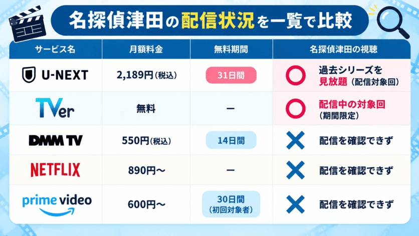 名探偵津田の配信状況を比較した結果