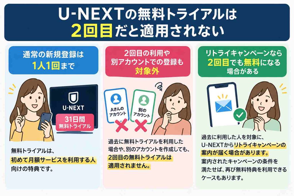U-NEXTの無料トライアルは2回目だと適用されない